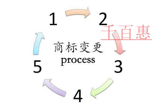 千百惠結合實際詳談：商標變更的重要性