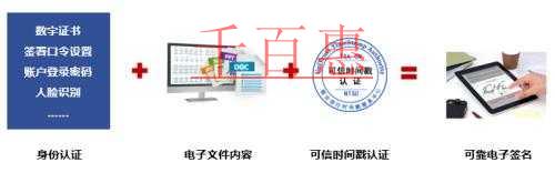 千百惠小編講解：注冊公司網(wǎng)上遞交材料時的電子簽名是