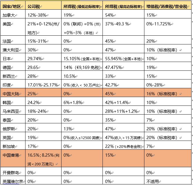 快速了解海外公司注冊的優勢及流程（海外公司注冊）